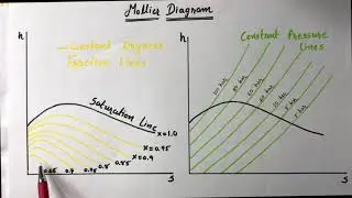 Lecture 20 Mollier Diagram for Steam (How to read) | Find Properties of Steam from Mollier Diagram