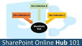 Set up your SharePoint hub site - SharePoint Hub 101