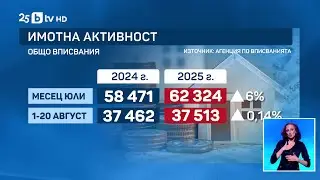 Пазарът с имоти у нас: Ръст на сделките и на ипотечните кредити през последните месеци
