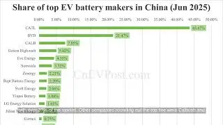 China EV Battery Market: CATL and BYD Lead June Installations