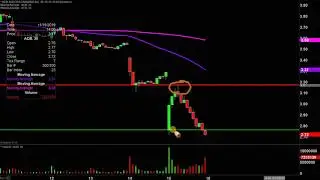 Aurora Cannabis Inc - ACB Stock Chart Technical Analysis for 11-15-19
