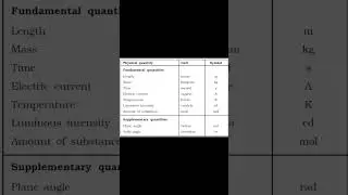 Fundamental Quantities 😍#shorts 🧐Fundamental Units And Their Quantities/ Physics #shorts #ytshorts