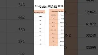 Government Medical College, Nalgonda TS Round-1 Cutoff NEET-UG'22 #gmc #mbbs #neet #cutoff #shorts