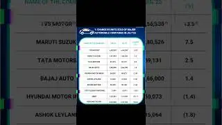 #shorts Top Automobile Companies 📈 #automobile #autosector #stockmarket #ytshorts #stocksfind #trade