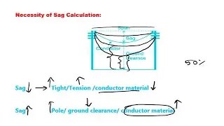 01. Introduction to Sag || Power System Analysis