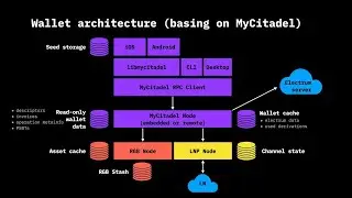 Demo of a command-line MyCitadel node