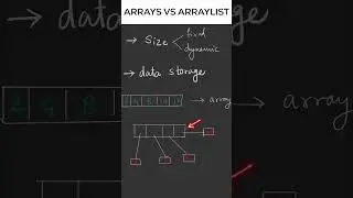 Arrays vs ArrayList #shorts
