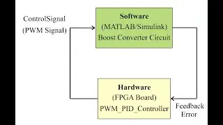 Tutorial 9: FPGA Based Close Loop Control of Boost Converter (Hardware in the Loop Implementation)