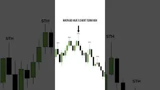 Intermediate Term Lows and Highs role in Market Structure