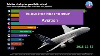 Relative stock index price growth in aviation (%, cumulatively)
