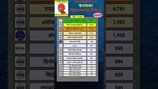 Karmala Vidhansabha Result 2024 | Narayan-Govindrao-Patil | #karmalaresult #karmaland
