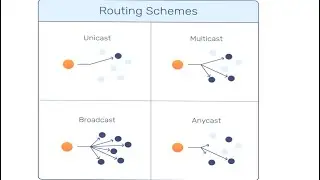 Summarized explanation of Unicast, Multicast, Broadcast & Anycast in Networking