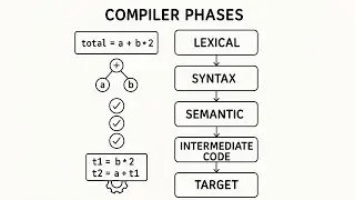 Example of Compiler Phases: Lexical, Syntax, Semantic, Intermediate Code, and Target