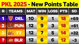PKL Points Table 2025 - After BLR Win vs CHE | TT Win vs UP | Pro Kabaddi Season 12