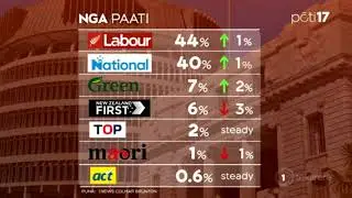 Reo policy could boost Labour in polls