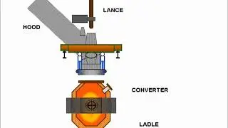 Animation of Slab caster, BOF, Rolling mill