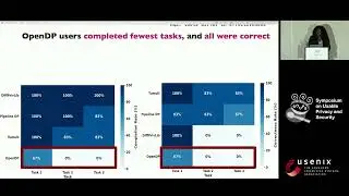 SOUPS 2024 - Evaluating the Usability of Differential Privacy Tools with Data Practitioners