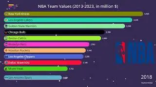 NBA Team Values (2013-2023)