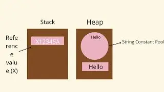 #java#stringinjava #string #learncoding#corejava #corejavatutorial #corejavainterviewquestions