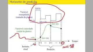 Aula 01 (P2) - Conceitos preliminares. Dynamic Matrix Control (DMC)