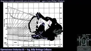 Diagramas de equilibrio para el sistema etanol agua a 1atm