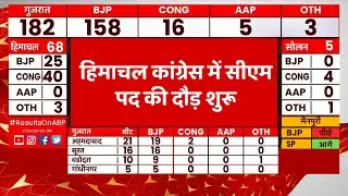 Himachal Election Result LIVE: हिमाचल में सीएम पद की रेस शुरू, ये नाम सबसे आगे | HP Election Results