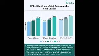 IIIT Delhi: Last 3 years Cutoff Comparison for BTech Courses