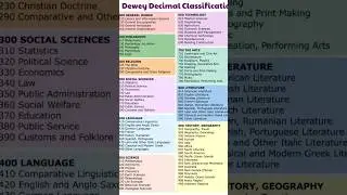 Most Important DDC Ten Main class with its subtitles