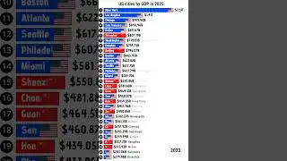 Chinese cities vs US cities by GDP in 2025 #chinaeconomy #unitedstates #usa