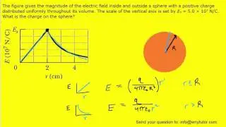 The figure gives the magnitude of the electric field inside and outside