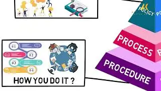 مصطلح في الجودة   السياسة والعملية والإجراء Policy process  procedure #quality #أمجد_خليفة #الجودة