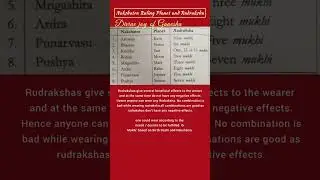 Rudraksha and Nakshatra     #youtubeshorts