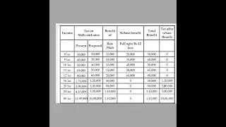 #incometax #aatmanirbharbharat #agriculture #budget #budget2025 #budgetanalysis #budgetexpectations