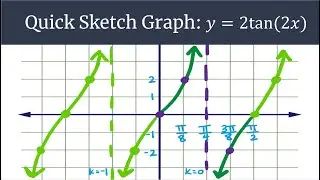 Graphing Made Easy y=2tan(2x) Quick Sketch
