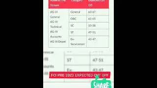 FCI 2023 PRE EXPECTED CUTOFF #fci #cutoff #viral #youtubeshorts #ssc #sscchsl #ssccgl