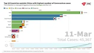 Top 10 Countries Outside China With Highest Number Of COVID-19 Cases, A Graphical Representation