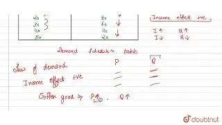 Prepare a demand schedule of a normal good. What relationship do yor observe in the schedule?