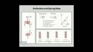 RL Norton Machine Design 15   Spring Design I