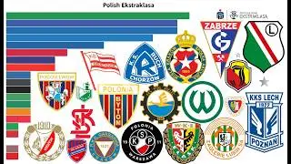 Победители польской Экстракласы (1921-2025) | Все чемпионы польской Лиги