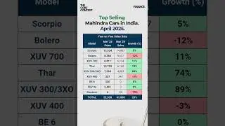 Top Selling Mahindra Cars #shorts #automobile #mahindra #be6 #xev9e #xuv700 #suv #sales #scorpio