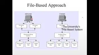 Information Management Using Databases