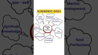 Aims of Education according to Aurobindo Ghosh #shorts #bedexam #knowledgeandcurriculum #philosophy