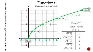 Horizontal Shrink (Compression) vs Stretch - Stretch - Math is the Way Corner