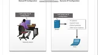 What is Manual and Automatic Address Assignment?| Manual IP Configuration?| Dynamic IP Configuration