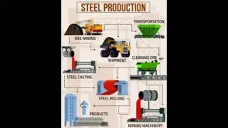 STEEL PRODUCTION #steelproduction #steel #steelmanufacturing #steelmaking #steelprocessing #shorts