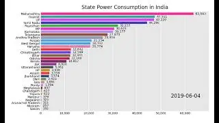 Indian Electricity Consumption by State in GWh