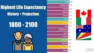 Countries with Highest Life Expectancy (1800-2100) History + Projection