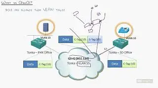 13   Metro Ethernet   Understanding and Configuring 802 1ad QinQ