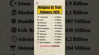 Most Followed Religions in the World (2025 Update) 🚀 #shorts