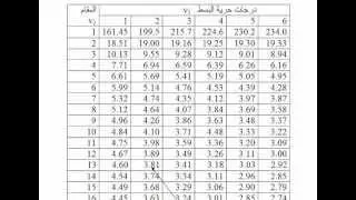 تحليل التباين الاحادي   مثال1 anova